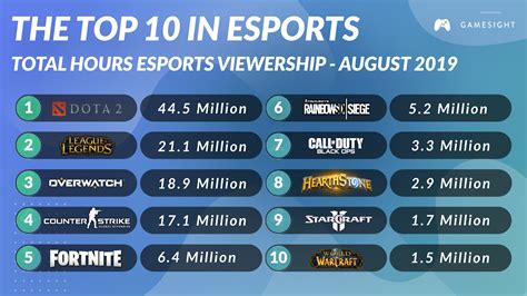 top esports games 2022